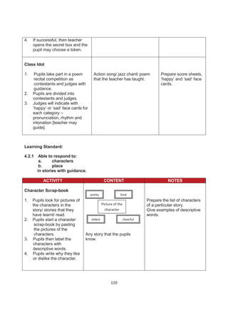 4.   If successful, then teacher
     opens the secret box and the
     pupil may choose a token.


Class Idol

1.    Pupils take part in a poem         Action song/ jazz chant/ poem          Prepare score sheets,
      recital competition as             that the teacher has taught.           ‘happy’ and ‘sad’ face
      contestants and judges with                                               cards.
      guidance.
2.   Pupils are divided into
     contestants and judges.
3.   Judges will indicate with
     ‘happy’ or ‘sad’ face cards for
     each category –
     pronunciation, rhythm and
     intonation [teacher may
     guide].



Learning Standard:

4.2.1    Able to respond to:
         a.     characters
         b.     place
        in stories with guidance.

           ACTIVITY                               CONTENT                           NOTES

Character Scrap-book
                                       pretty                kind
1.   Pupils look for pictures of                                         Prepare the list of characters
     the characters in the                       Picture of the          of a particular story.
     story/ stories that they                      character             Give examples of descriptive
     have learnt/ read.                                                  words.
2.   Pupils start a character           eldest                cheerful
      scrap-book by pasting
      the pictures of the
      characters.                  Any story that the pupils
3.   Pupils then label the         know.
     characters with
     descriptive words.
4.   Pupils write why they like
     or dislike the character.




                                                       120
 