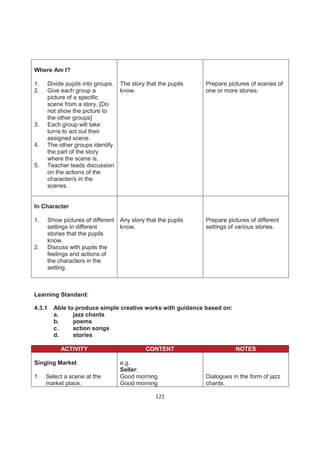 Where Am I?

1.   Divide pupils into groups. The story that the pupils   Prepare pictures of scenes of
2.   Give each group a          know.                       one or more stories.
     picture of a specific
     scene from a story. [Do
     not show the picture to
     the other groups]
3.   Each group will take
     turns to act out their
     assigned scene.
4.   The other groups identify
     the part of the story
     where the scene is.
5.   Teacher leads discussion
     on the actions of the
     character/s in the
     scenes.


In Character

1.   Show pictures of different Any story that the pupils   Prepare pictures of different
     settings in different      know.                       settings of various stories.
     stories that the pupils
     know.
2.   Discuss with pupils the
     feelings and actions of
     the characters in the
     setting.



Learning Standard:

4.3.1   Able to produce simple creative works with guidance based on:
        a.     jazz chants
        b.     poems
        c.     action songs
        d.     stories

          ACTIVITY                        CONTENT                       NOTES

Singing Market                  e.g.
                                Seller:
1.   Select a scene at the      Good morning                Dialogues in the form of jazz
     market place.              Good morning                chants.

                                              121
 