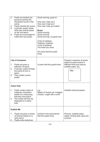 2.   Pupils are divided into      Good morning, good sir.
     groups to portray the
     characters found in that     How may I help you?
     scene.                       How may I help you?
3.   Pupils practise the scene.   How may I help you today?
4.   In groups, pupils create
     other jazz chants based      Buyer:
     on the one learnt.           Good morning
5.   Pupils are encouraged to     Good morning
     make their own props.        Good morning, my good man.

                                  A kilo of potatoes
                                  Potatoes, potatoes
                                  A kilo of potatoes
                                  The finest you have.

                                  Any story that the pupils
                                  know.


I Am A Composer                                                   Prepare a selection of words
                                                                  based on poems learnt in
1.   Pupils are given a           A poem that the pupils know.    different fonts and colours,
     selection of words.                                          suitable paper. Eg:
2.   In groups, pupils arrange
     the words to form a                                                Title:
     poem.
3.   They create a poem
     poster.



Totem Pole

1.   Pupils create masks of       e.g.                            Suitable coloured papers.
     imaginary characters         Masks of 3-eyed cat, 4-legged
     based on a story/song        chicken, a tiger with a trunk
     that they have learnt.
2.   The masks will then be
     displayed on a totem
     pole.


Publish Me

1.   Pupils are given a series    Content is the story/stories    Pictures, suitable paper,
     of pictures based on a       that the pupils know.           staple, binding tape, glue and
     story learnt.                                                scissors.
2.   Pupils write sentences

                                                122
 