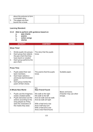 about the pictures to form
     a complete story.
3.   The pages are then
     bound into a book.


Learning Standard:

4.3.2   Able to perform with guidance based on:
        a.     jazz chants
        b.     poems
        c.     action songs
        d.     stories

          ACTIVITY                          CONTENT                      NOTES

Show Time!

1.   Divide pupils into groups.   The story that the pupils
2.   Each group then selects      know.
     the jazz chant that they
     have learnt or created.
3.   Each group performs the
     jazz chant.


Prose Time

1.   Pupils select their own      The poems that the pupils   Suitable paper.
     team members.                know.
2.   Each team selects a
     previously learnt/created
     poem.
3.   Each group recites the
     poem of their choice.

                                  e.g.
A Whole New World                 New Friend Found
                                                              Music and lyrics.
1.   Pupils use the imaginary     We walk to the right        [Teacher may use other
     masks created earlier.       We walk to the left         songs].
2.   Pupils dance/act out the     And we walk and we walk     .
     actions according to the     And we walk all night
     song played as if they
     were the characters of       With a heel and a toe
     the masks they wear.         And a half way turn
                                  With a heel and a toe
                                  And a new friend found.


                                                123
 