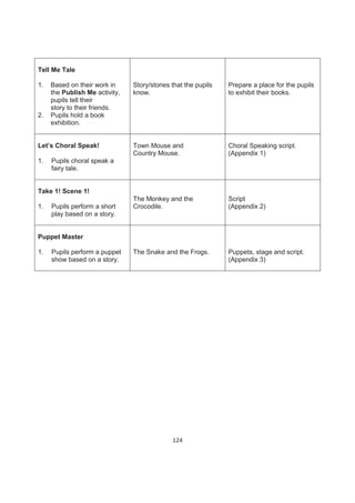 Tell Me Tale

1.   Based on their work in     Story/stories that the pupils   Prepare a place for the pupils
     the Publish Me activity,   know.                           to exhibit their books.
     pupils tell their
     story to their friends.
2.   Pupils hold a book
     exhibition.


Let’s Choral Speak!             Town Mouse and                  Choral Speaking script.
                                Country Mouse.                  (Appendix 1)
1.   Pupils choral speak a
     fairy tale.


Take 1! Scene 1!
                                The Monkey and the              Script
1.   Pupils perform a short     Crocodile.                      (Appendix 2)
     play based on a story.


Puppet Master

1.   Pupils perform a puppet    The Snake and the Frogs.        Puppets, stage and script.
     show based on a story.                                     (Appendix 3)




                                              124
 