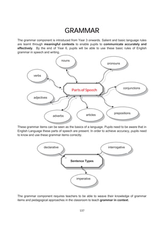 GRAMMAR
The grammar component is introduced from Year 3 onwards. Salient and basic language rules
are learnt through meaningful contexts to enable pupils to communicate accurately and
effectively. By the end of Year 6, pupils will be able to use these basic rules of English
grammar in speech and writing.

                                 nouns
                                                                pronouns


           verbs



                                                                            conjunctions
                                         Parts of Speech

           adjectives




                                                                     prepositions
                         adverbs                    articles


These grammar items can be seen as the basics of a language. Pupils need to be aware that in
English Language these parts of speech are present. In order to achieve accuracy, pupils need
to know and use these grammar items correctly.



                   declarative                                   interrogative



                                         Sentence Types




                                            imperative




The grammar component requires teachers to be able to weave their knowledge of grammar
items and pedagogical approaches in the classroom to teach grammar in context.


                                              137
 