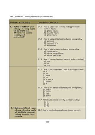 The Content and Learning Standards for Grammar are:


CONTENT STANDARDS                 LEARNING STANDARDS

5.1 By the end of the 6- year     5.1.1   Able to use nouns correctly and appropriately:
    primary schooling, pupils             common nouns
    will be able to use                   (a) proper nouns
    different word classes                (b) singular nouns
    correctly and                         (c) plural nouns
    appropriately.
                                  5.1.2   Able to use pronouns correctly and appropriately:
                                          (a) personal
                                          (b) demonstrative
                                          (c) possessive

                                  5.1.3   Able to use verbs correctly and appropriately:
                                          (a) regular verbs
                                          (b) simple present tense
                                          (c) simple past tense

                                  5.1.4   Able to use conjunctions correctly and appropriately:
                                          (a) and
                                          (b) or
                                          (c) but

                                  5.1.5    Able to use prepositions correctly and appropriately:
                                          (a) in
                                          (b) on
                                          (c) under
                                          (d) up
                                          (e) in front of
                                          (f ) behind
                                          (g) at

                                  5.1.6    Able to use adjectives correctly and appropriately:
                                          (a) colour
                                          (b) shape
                                          (c) size
                                          (d) opinion

                                  5.1.7 Able to use articles correctly and appropriately:
                                         (a) a
                                         (b) an
                                         (c) the
 5.2 By the end of the 6 – year
     primary schooling, pupils    5.2.1. Able to construct declarative sentences correctly.
     will be able to construct
     various sentence types
     correctly.


                                             138
 