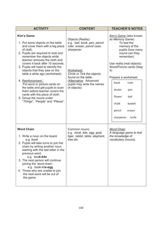 ACTIVITY                              CONTENT                   TEACHER’S NOTES

Kim’s Game                                                                  Kim’s Game (also known
                                          Objects (Realia):                 as Memory Game)
1. Put some objects on the table          e.g. ball, book, pen, pencil,        - To test the
   and cover them with a big piece        ruler, eraser, pencil case,              memory of the
   of cloth.                              sharpener                                pupils (how many
2. Pupils are required to look and                                                 nouns can they
   remember the objects while                                                      remember)
   teacher removes the cloth and
   covers it back after 10 seconds.                                         Use realia (real objects).
3. Pupils will need to identify the                                         Word/Picture cards (Step
   objects that they saw on the           Worksheet:                        4)
   table a while ago (worksheet).         Circle or Tick the objects
                                          found on the table.               Prepare a worksheet:
4. Reinforcement :                        (Alternative: Advanced
                                                                               book        ruler
    Put word or picture cards on          pupils may write the names
   the table and get pupils to scan       of objects)
   them before teacher covers the                                              duster      pen
   cards with the piece of cloth.
5. Group the nouns under                                                       flower      ball
   “Things”, “People” and “Places”.
                                                                               chalk       basket

                                                                               pencil      eraser

                                                                               sharpener     knife


Word Chain                                Common nouns:                     Word Chain
                                          e.g. book, kite, egg, goat,       A language game to test
1. Write a noun on the board.             tiger, rabbit, table, elephant,   the knowledge of
      e.g. book                           tree etc.                         vocabulary (nouns).
2. Pupils will take turns to join the
   chain by writing another noun,
   starting with the last letter in the
   previous word.
        e.g. book-kite
3. The next person will continue
   joining the ‘word-chain’.
        e.g. book-kite-egg
4. Those who are unable to join
    the next word will be out of
    the game.




                                                   140
 