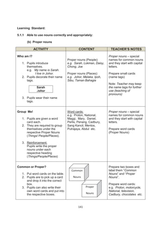 Learning Standard:

5.1.1   Able to use nouns correctly and appropriately:

        (b) Proper nouns

            ACTIVITY                         CONTENT               TEACHER’S NOTES

Who am I?                                                         Proper nouns – special
                                     Proper nouns (People):       names for common nouns
   1. Pupils introduce               e.g. Sarah, Lokman, Daisy,   and they start with capital
      themselves.                    Chong, Joe                   letters.
      e.g. My name is Sarah.
            I live in Johor.         Proper nouns (Places):       Prepare small cards
   2. Pupils decorate their name     e.g. Johor, Melaka, Ipoh,    (name tags)
      tags.                          Sibu, Taman Bahagia
                                                                  Note: Teacher may keep
              Sarah                                               the name tags for further
              Johor                                               use (teaching of
                                                                  pronouns)
   3. Pupils wear their name
      tags.


Group Me!                            Word cards:                  Proper nouns – special
                                     e.g. Proton, National,       names for common nouns
   1. Pupils are given a word        Maggi, Mary, Daniel,         and they start with capital
      card each.                     Perlis, Penang, Cadbury,     letters.
   2. They are required to group     Sang Kancil, Mentos,
      themselves under the           Putrajaya, Abdul etc.        Prepare word cards
      respective Proper Nouns                                     (Proper Nouns)
      (Things/ People/Places).

   3. Reinforcement:
      Pupils write the proper
      nouns under each
      respective heading
      (Things/People/Places)


Common or Proper?                                                 Prepare two boxes and
                                        Common                    label them “Common
   1. Put word cards on the table.                                Nouns” and “Proper
   2. Pupils are to pick up a card       Nouns                    Nouns”.
      and drop it into the correct
      box.                                                        Prepare word cards:
   3. Pupils can also write their                  Proper         e.g. Proton, motorcycle,
      own word cards and put into                                 National, television,
      the respective boxes.                        Nouns          Cadbury, chocolates etc.



                                             141
 