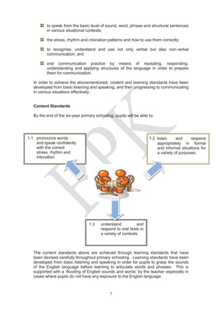 to speak from the basic level of sound, word, phrase and structural sentences
          in various situational contexts;

          the stress, rhythm and intonation patterns and how to use them correctly;

          to recognise, understand and use not only verbal but also non-verbal
          communication; and

          oral communication practice by means of repeating, responding,
          understanding and applying structures of the language in order to prepare
          them for communication.

   In order to achieve the abovementioned, content and learning standards have been
   developed from basic listening and speaking, and then progressing to communicating
   in various situations effectively.


   Content Standards

   By the end of the six-year primary schooling, pupils will be able to:




1.1 pronounce words                                                  1.2 listen       and     respond
    and speak confidently                                                  appropriately in formal
    with the correct                                                       and informal situations for
    stress, rhythm and                                                     a variety of purposes.
    intonation.




                                  1.3    understand           and
                                         respond to oral texts in
                                         a variety of contexts.



   The content standards above are achieved through learning standards that have
   been devised carefully throughout primary schooling. Learning standards have been
   developed from basic listening and speaking in order for pupils to grasp the sounds
   of the English language before learning to articulate words and phrases. This is
   supported with a ‘flooding of English sounds and words’ by the teacher especially in
   cases where pupils do not have any exposure to the English language.



                                              7
 