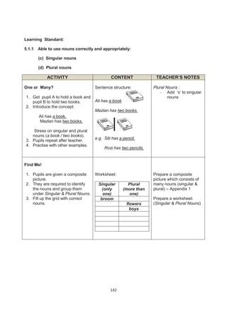 Learning Standard:

5.1.1   Able to use nouns correctly and appropriately:

        (c) Singular nouns

        (d) Plural nouns

            ACTIVITY                         CONTENT                TEACHER’S NOTES

One or Many?                        Sentence structure:            Plural Nouns :
                                                                       - Add ‘s’ to singular
1. Get pupil A to hold a book and                                          nouns
   pupil B to hold two books.       Ali has a book.
2. Introduce the concept:
                                    Mazlan has two books.
        Ali has a book.
        Mazlan has two books.

    Stress on singular and plural
   nouns (a book / two books).
                                    e.g. Siti has a pencil.
3. Pupils repeat after teacher.
4. Practise with other examples.
                                         Rozi has two pencils.


Find Me!

1. Pupils are given a composite     Worksheet:                     Prepare a composite
   picture.                                                        picture which consists of
2. They are required to identify      Singular          Plural     many nouns (singular &
   the nouns and group them             (only         (more than   plural) – Appendix 1
   under Singular & Plural Nouns.       one)            one)
3. Fill up the grid with correct       broom                       Prepare a worksheet:
   nouns.                                              flowers     (Singular & Plural Nouns)
                                                         boys




                                            142
 