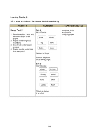 Learning Standard :

5.2.1 Able to construct declarative sentences correctly.

        ACTIVITY                           CONTENT               TEACHER’S NOTES

Happy Family!                  Set A                           sentence strips
                               Word Cards:                     word cards
1. Distribute word cards and                                   mahjong paper
   sentence strips to all
                                   trunk           sharp
   pupils.
2. Pupils find their group
   members.                          big           ears
3. Construct sentences in
   groups.                         tusks           long
4. Pupils rewrite sentences
   in a paragraph.
                               Sentence Strips:

                               I am an elephant.
                               I live in the jungle.

                               Set B
                               Word Cards:
                                    sharp           thorns

                                     strong            smell

                                    hard               shell

                                      yellow           flesh


                               This is a durian.
                               It is a fruit.




                                                163
 