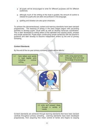 all pupils will be encouraged to write for different purposes and for different
       audiences.

       although much of the writing at this level is guided, the amount of control is
       relaxed for pupils who are able and proficient in the language.

       spelling and dictation are also given emphasis.


To achieve the abovementioned, content and learning standards have been devised
progressively. The teaching of writing in the early stages begins with pre-writing
activities to develop pupils’ visual skills as well as develop hand-eye coordination.
This is later developed to writing letters of the alphabet and copying words, phrases
and simple sentences. Pupils begin constructing simple sentences with the teacher’s
guidance and later develop to become independent writers by the end of primary
schooling.



Content Standards

By the end of the six year primary schooling, pupils will be able to:


3.1   form letters and words                                   3.2      write using appropriate
      in neat legible print                                             language, form and style
      including       cursive                                           for a range of purposes.
      writing.




                                3.3 write and present ideas
                                     through a variety of
                                     media.

Content standards are achieved through learning standards that have been devised
carefully throughout primary schooling. Learning standards have been developed
progressively, from acquiring fine motor control of hands and fingers to copying


                                            11
 