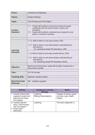 Focus:               Listening and Speaking

Theme:               World of Stories

Topic:               The Princess and The Dragon

                     1.1    Pupils will be able to pronounce words and speak
                           confidently with the correct stress, rhythm and
Content                    intonation.
Standard:            1.3   Pupils will be able to understand and respond to oral
                           texts in a variety of contexts.


                     1.1.2 Able to listen to and enjoy stories. (SK)

                     1.3.1 Able to listen to and demonstrate understanding of
                           oral texts by:
                            (b) answering simple Wh-Questions (SK)
Learning
Standard:
                     1.1.2 Able to listen to and enjoy simple stories. (SJK)

                     1.3.1 Able to listen to and demonstrate understanding of
                           oral texts by:
                            (b) answering simple Wh-Questions (SJK)

                     By the end of the lesson, pupils will be able to respond to a
Objective:
                     story heard verbally.

Time :               30 / 60 minutes

Teaching Aids:       figurines, sentence strips

Extra-Curricular     MI – Verbal Linguistic
Elements:


         Activity              Teaching & Learning                     Notes
                                      Strategy
1. Teacher shows stick       Listening                     Puppets of a king, queen,
   puppets to pupils and     Making interpretations        princess, ogre, knight,
   asks them to name                                       dragon.
   the puppets.
2. Teacher tells the         Listening                     The story (Appendix 1)
   story, “The Princess
   and The Dragon”.
3. Pupils listen
   attentively.




                                             183
 