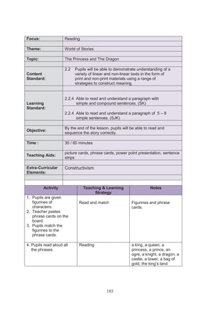 Focus:                Reading

Theme:                World of Stories

Topic:                The Princess and The Dragon

                      2.2   Pupils will be able to demonstrate understanding of a
Content                     variety of linear and non-linear texts in the form of
Standard:                   print and non-print materials using a range of
                            strategies to construct meaning.


                      2.2.4 Able to read and understand a paragraph with
Learning                    simple and compound sentences. (SK)
Standard:
                      2.2.4 Able to read and understand a paragraph of 5 – 8
                            simple sentences. (SJK)

                      By the end of the lesson, pupils will be able to read and
Objective:
                      sequence the story correctly.

Time :                30 / 60 minutes

                      picture cards, phrase cards, power point presentation, sentence
Teaching Aids:
                      strips

Extra-Curricular      Constructivism
Elements:


         Activity               Teaching & Learning                   Notes
                                     Strategy
1. Pupils are given
   figurines of               Read and match                Figurines and phrase
   characters.                                              cards.
2. Teacher pastes
   phrase cards on the
   board.
3. Pupils match the
   figurines to the
   phrase cards.

4. Pupils read aloud all      Reading                       a king, a queen, a
   the phrases.                                             princess, a prince, an
                                                            ogre, a knight, a dragon, a
                                                            castle, a tower, a bag of
                                                            gold, the king’s land




                                              185
 