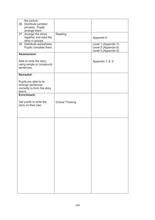 the picture.
26. Distribute jumbled
    phrases. Pupils
    arrange them.
27. Arrange the strips        Reading
    together and read the                           Appendix 6
    story in groups.
28. Distribute worksheets.                          Level 1 (Appendix 7)
    Pupils complete them.                           Level 2 (Appendix 8)
                                                    Level 3 (Appendix 9)
Assessment:

Able to write the story                             Appendix 7, 8, 9
using simple or compound
sentences.

Remedial:

Pupils are able to re-
arrange sentences
correctly to form the story
learnt.
Enrichment:

Get pupils to write the       Critical Thinking
story on their own.




                                              189
 