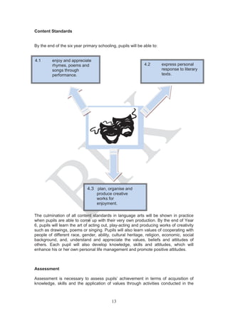 Content Standards


By the end of the six year primary schooling, pupils will be able to:


4.1      enjoy and appreciate
         rhymes, poems and                                   4.2        express personal
         songs through                                                  response to literary
         performance.                                                   texts.




                             4.3 plan, organise and
                                  produce creative
                                  works for
                                  enjoyment.

The culmination of all content standards in language arts will be shown in practice
when pupils are able to come up with their very own production. By the end of Year
6, pupils will learn the art of acting out, play-acting and producing works of creativity
such as drawings, poems or singing. Pupils will also learn values of cooperating with
people of different race, gender, ability, cultural heritage, religion, economic, social
background, and, understand and appreciate the values, beliefs and attitudes of
others. Each pupil will also develop knowledge, skills and attitudes, which will
enhance his or her own personal life management and promote positive attitudes.



Assessment

Assessment is necessary to assess pupils’ achievement in terms of acquisition of
knowledge, skills and the application of values through activities conducted in the



                                           13
 