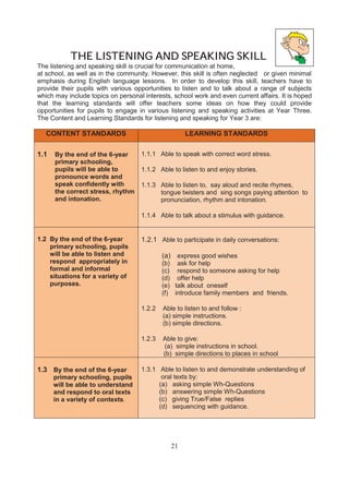 THE LISTENING AND SPEAKING SKILL
The listening and speaking skill is crucial for communication at home,
at school, as well as in the community. However, this skill is often neglected or given minimal
emphasis during English language lessons. In order to develop this skill, teachers have to
provide their pupils with various opportunities to listen and to talk about a range of subjects
which may include topics on personal interests, school work and even current affairs. It is hoped
that the learning standards will offer teachers some ideas on how they could provide
opportunities for pupils to engage in various listening and speaking activities at Year Three.
The Content and Learning Standards for listening and speaking for Year 3 are:

   CONTENT STANDARDS                                LEARNING STANDARDS

1.1   By the end of the 6-year      1.1.1 Able to speak with correct word stress.
      primary schooling,
      pupils will be able to        1.1.2 Able to listen to and enjoy stories.
      pronounce words and
      speak confidently with        1.1.3 Able to listen to, say aloud and recite rhymes,
      the correct stress, rhythm          tongue twisters and sing songs paying attention to
      and intonation.                     pronunciation, rhythm and intonation.

                                    1.1.4 Able to talk about a stimulus with guidance.


1.2 By the end of the 6-year        1.2.1 Able to participate in daily conversations:
    primary schooling, pupils
    will be able to listen and              (a) express good wishes
    respond appropriately in                (b) ask for help
    formal and informal                     (c) respond to someone asking for help
    situations for a variety of             (d) offer help
    purposes.                               (e) talk about oneself
                                            (f) introduce family members and friends.

                                    1.2.2   Able to listen to and follow :
                                            (a) simple instructions.
                                            (b) simple directions.

                                    1.2.3   Able to give:
                                            (a) simple instructions in school.
                                            (b) simple directions to places in school

1.3 By the end of the 6-year        1.3.1 Able to listen to and demonstrate understanding of
      primary schooling, pupils            oral texts by:
      will be able to understand          (a) asking simple Wh-Questions
      and respond to oral texts           (b) answering simple Wh-Questions
      in a variety of contexts.           (c) giving True/False replies
                                          (d) sequencing with guidance.




                                               21
 