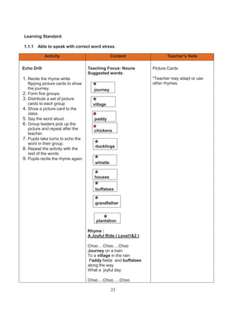 Learning Standard:

1.1.1     Able to speak with correct word stress.

              Activity                             Content                 Teacher’s Note

Echo Drill                            Teaching Focus: Nouns         Picture Cards
                                      Suggested words:
1. Recite the rhyme while                                           *Teacher may adapt or use
     flipping picture cards to show                                 other rhymes.
     the journey.                        journey
2.   Form five groups.
3.   Distribute a set of picture
     cards to each group                village
4.   Show a picture card to the
     class.
5.   Say the word aloud.                 paddy
6.   Group leaders pick up the
     picture and repeat after the        chickens
     teacher.
7.   Pupils take turns to echo the
     word in their group.
                                         ducklings
8.   Repeat the activity with the
     rest of the words
9.   Pupils recite the rhyme again.
                                         whistle


                                         houses

                                         buffaloes


                                         grandfather



                                          plantation

                                      Rhyme :
                                      A Joyful Ride ( Level1&2 )

                                      Choo….Choo….Choo
                                      Journey on a train
                                      To a village in the rain
                                       Paddy fields and buffaloes
                                      along the way
                                      What a joyful day

                                      Choo….Choo…..Choo

                                                   23
 