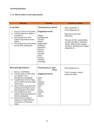 Learning Standard:


1.1.2 Able to listen to and enjoy stories



             Activity                         Content            Teacher’s Notes

A Joy Ride                          Teaching focus: Nouns   Story (Appendix 1)
                                                            Chart (Appendix 2)
 1. Put up a chart on the board.    Suggested words:
 2. Tell the story from station 1                           Figurines of the main
    to station 4.                   village                 characters.
 3. Ask questions to elicit         grandparents
    pupils’ responses at every      orchard                 Pictures of train, paddy fields,
    station.                        station                 oil palm plantation, buffaloes,
 4. Put up figurines on the chart   paddy fields            lorries, attap houses, geese,
    as the story progresses.        buffaloes               chickens, ducklings and village
                                    plantation              (Appendix 3)
                                    journey
                                    scenery
                                    minutes
                                    attap
                                    houses
                                    chickens
                                    ducklings


Who Stole My Clothes?               Teaching focus: Past    Story (Appendix 4)
                                                    Tense
 1. Set up a clothesline.                                   T-shirt, trousers, towels,
 2. Tell the story of `Who stole    Suggested words:        socks and skirts.
    my clothes?’ from
    paragraph to paragraph.         woke
 3. 5 pupils take turns to hang     was
    up the clothes as they listen   cleaned
    to the story.                   washed
 4. Ask a pupil to pull down the    went
    clothes as he listens to the    ran
    last paragraph of the story.    came
 5. Ask questions to elicit         cooked
    pupils’ responses at the end    said
    of each paragraph.              started
 6. Allow time for pupils to
    respond to make different
    conclusions of the story
    orally.




                                              25
 