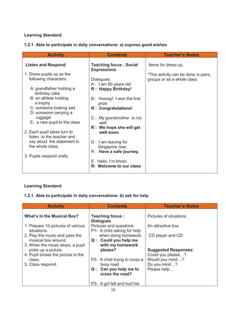 Learning Standard:

1.2.1 Able to participate in daily conversations: a) express good wishes

            Activity                         Contents                        Teacher’s Notes

Listen and Respond                  Teaching focus : Social         Items for dress-up.
                                    Expressions
1. Dress pupils up as the                                           *This activity can be done in pairs,
   following characters.            Dialogues:                      groups or as a whole class.
                                    A : I am 80 years old.
   A: grandfather holding a         R : Happy Birthday!
      birthday cake
   B: an athlete holding            B : Hooray! I won the first
      a trophy                          prize.
   C: someone looking sad           R : Congratulations!
   D: someone carrying a
       luggage                      C : My grandmother is not
   E: a new pupil to the class          well.
                                    R : We hope she will get
2. Each pupil takes turn to             well soon.
   listen to the teacher and
   say aloud the statement to       D : I am leaving for
   the whole class.                     Singapore now.
                                    R : Have a safe journey.
3. Pupils respond orally.
                                    E: Hello, I’m Imran.
                                    R: Welcome to our class.



Learning Standard:

1.2.1 Able to participate in daily conversations: b) ask for help

            Activity                         Contents                        Teacher’s Notes

What’s In the Musical Box?          Teaching focus :                Pictures of situations
                                    Dialogues
1. Prepare 10 pictures of various   Pictures and questions          An attractive box
   situations.                      P1- A child asking for help
2. Play the music and pass the           when doing homework.       CD player and CD
   musical box around.              Q : Could you help me
3. When the music stops, a pupil         with my homework
   picks up a picture.                   please?                    Suggested Responses:
4. Pupil shows the picture to the                                   Could you please…?
   class.                           P2- A child trying to cross a   Would you mind…?
5. Class respond.                       busy road.                  Do you mind…?
                                    Q : Can you help me to          Please help…
                                        cross the road?

                                    P3- A girl fell and hurt her
                                               30
 