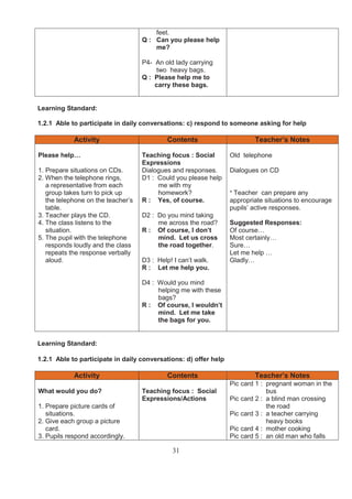feet.
                                    Q : Can you please help
                                        me?

                                    P4- An old lady carrying
                                        two heavy bags.
                                    Q : Please help me to
                                        carry these bags.


Learning Standard:

1.2.1 Able to participate in daily conversations: c) respond to someone asking for help

            Activity                         Contents                     Teacher’s Notes

Please help…                        Teaching focus : Social       Old telephone
                                    Expressions
1. Prepare situations on CDs.       Dialogues and responses.      Dialogues on CD
2. When the telephone rings,        D1 : Could you please help
   a representative from each            me with my
   group takes turn to pick up           homework?                * Teacher can prepare any
   the telephone on the teacher’s   R : Yes, of course.           appropriate situations to encourage
   table.                                                         pupils’ active responses.
3. Teacher plays the CD.            D2 : Do you mind taking
4. The class listens to the              me across the road?      Suggested Responses:
   situation.                       R : Of course, I don’t        Of course…
5. The pupil with the telephone          mind. Let us cross       Most certainly…
   responds loudly and the class         the road together.       Sure…
   repeats the response verbally                                  Let me help …
   aloud.                           D3 : Help! I can’t walk.      Gladly…
                                    R : Let me help you.

                                    D4 : Would you mind
                                         helping me with these
                                         bags?
                                    R : Of course, I wouldn’t
                                         mind. Let me take
                                         the bags for you.


Learning Standard:

1.2.1 Able to participate in daily conversations: d) offer help

            Activity                         Contents                     Teacher’s Notes
                                                                  Pic card 1 : pregnant woman in the
What would you do?                  Teaching focus : Social                    bus
                                    Expressions/Actions           Pic card 2 : a blind man crossing
1. Prepare picture cards of                                                    the road
   situations.                                                    Pic card 3 : a teacher carrying
2. Give each group a picture                                                   heavy books
   card.                                                          Pic card 4 : mother cooking
3. Pupils respond accordingly.                                    Pic card 5 : an old man who falls

                                              31
 