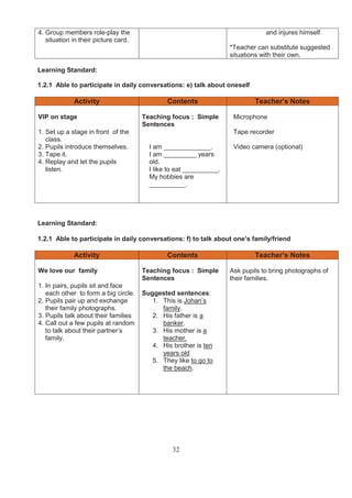 4. Group members role-play the                                                  and injures himself
   situation in their picture card.
                                                                    *Teacher can substitute suggested
                                                                    situations with their own.

Learning Standard:

1.2.1 Able to participate in daily conversations: e) talk about oneself

             Activity                         Contents                      Teacher’s Notes

VIP on stage                          Teaching focus : Simple        Microphone
                                      Sentences
1. Set up a stage in front of the                                    Tape recorder
   class.
2. Pupils introduce themselves.         I am _____________.          Video camera (optional)
3. Tape it.                             I am _________ years
4. Replay and let the pupils            old.
   listen.                              I like to eat __________.
                                        My hobbies are
                                        __________.




Learning Standard:

1.2.1 Able to participate in daily conversations: f) to talk about one’s family/friend

             Activity                         Contents                      Teacher’s Notes

We love our family                    Teaching focus : Simple       Ask pupils to bring photographs of
                                      Sentences                     their families.
1. In pairs, pupils sit and face
   each other to form a big circle.   Suggested sentences:
2. Pupils pair up and exchange           1. This is Johan’s
   their family photographs.                family.
3. Pupils talk about their families      2. His father is a
4. Call out a few pupils at random          banker.
   to talk about their partner’s         3. His mother is a
   family.                                  teacher.
                                         4. His brother is ten
                                            years old
                                         5. They like to go to
                                            the beach.




                                                32
 