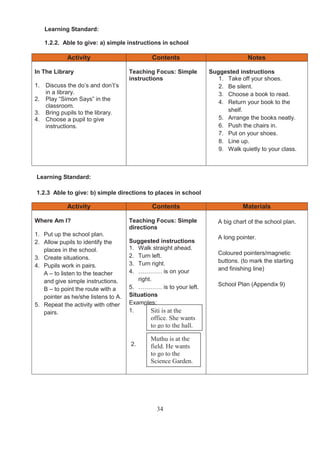 Learning Standard:

     1.2.2. Able to give: a) simple instructions in school

             Activity                       Contents                           Notes

In The Library                       Teaching Focus: Simple      Suggested instructions
                                     instructions                   1. Take off your shoes.
1.   Discuss the do’s and don’t’s                                   2. Be silent.
     in a library.                                                  3. Choose a book to read.
2.   Play “Simon Says” in the
                                                                    4. Return your book to the
     classroom.
3.   Bring pupils to the library.                                      shelf.
4.   Choose a pupil to give                                         5. Arrange the books neatly.
     instructions.                                                  6. Push the chairs in.
                                                                    7. Put on your shoes.
                                                                    8. Line up.
                                                                    9. Walk quietly to your class.



Learning Standard:

1.2.3 Able to give: b) simple directions to places in school

             Activity                       Contents                         Materials

Where Am I?                          Teaching Focus: Simple         A big chart of the school plan.
                                     directions
1. Put up the school plan.
                                                                    A long pointer.
2. Allow pupils to identify the      Suggested instructions
   places in the school.             1. Walk straight ahead.
                                     2. Turn left.                  Coloured pointers/magnetic
3. Create situations.
                                     3. Turn right.                 buttons. (to mark the starting
4. Pupils work in pairs.
                                     4. ………… is on your             and finishing line)
   A – to listen to the teacher
   and give simple instructions.        right.
                                     5. ………… is to your left.       School Plan (Appendix 9)
   B – to point the route with a
   pointer as he/she listens to A.   Situations
5. Repeat the activity with other    Examples:
   pairs.                            1.       Siti is at the
                                            office. She wants
                                            to go to the hall.

                                            Muthu is at the
                                     2.     field. He wants
                                            to go to the
                                            Science Garden.




                                              34
 