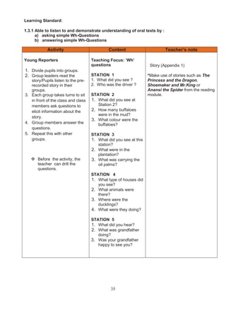 Learning Standard:

1.3.1 Able to listen to and demonstrate understanding of oral texts by :
      a) asking simple Wh-Questions
      b) answering simple Wh-Questions

            Activity                          Content                      Teacher’s note

Young Reporters                      Teaching Focus: ‘Wh’
                                     questions                      Story (Appendix 1)
1. Divide pupils into groups.
2. Group leaders read the            STATION 1                     *Make use of stories such as The
   story/Pupils listen to the pre-   1. What did you see ?         Princess and the Dragon,
   recorded story in their           2. Who was the driver ?       Shoemaker and Mr.King or
   groups.                                                         Anansi the Spider from the reading
3. Each group takes turns to sit     STATION 2                     module.
   in front of the class and class   1. What did you see at
   members ask questions to             Station 2?
   elicit information about the      2. How many buffaloes
                                        were in the mud?
   story.
                                     3. What colour were the
4. Group members answer the             buffaloes?
   questions.
5. Repeat this with other            STATION 3
   groups.                           1. What did you see at this
                                        station?
                                     2. What were in the
                                        plantation?
       Before the activity, the      3. What was carrying the
       teacher can drill the            oil palms?
       questions.
                                     STATION 4
                                     1. What type of houses did
                                        you see?
                                     2. What animals were
                                        there?
                                     3. Where were the
                                        ducklings?
                                     4. What were they doing?

                                     STATION 5
                                     1. What did you hear?
                                     2. What was grandfather
                                        doing?
                                     3. Was your grandfather
                                        happy to see you?




                                               35
 