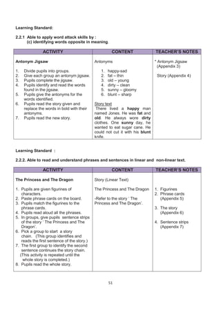 Learning Standard:

2.2.1 Able to apply word attack skills by :
      (c) identifying words opposite in meaning.

               ACTIVITY                                CONTENT                  TEACHER’S NOTES

Antonym Jigsaw                                Antonyms                          * Antonym Jigsaw
                                                                                  (Appendix 3)
1.   Divide pupils into groups.                  1.   happy-sad
2.   Give each group an antonym jigsaw.          2.   fat – thin                 Story (Appendix 4)
3.   Pupils complete the jigsaw.                 3.   old – young
4.   Pupils identify and read the words          4.   dirty – clean
     found in the jigsaw.                        5.   sunny – gloomy
5.   Pupils give the antonyms for the            6.   blunt – sharp
     words identified.
6.   Pupils read the story given and          Story text
     replace the words in bold with their      There lived a happy man
     antonyms.                                named Jones. He was fat and
7.   Pupils read the new story.               old. He always wore dirty
                                              clothes. One sunny day, he
                                              wanted to eat sugar cane. He
                                              could not cut it with his blunt
                                              knife.


Learning Standard :

2.2.2. Able to read and understand phrases and sentences in linear and non-linear text.

               ACTIVITY                                CONTENT                  TEACHER’S NOTES

The Princess and The Dragon                   Story (Linear Text)

1. Pupils are given figurines of              The Princess and The Dragon       1. Figurines
    characters.                                                                 2. Phrase cards
2. Paste phrase cards on the board.           -Refer to the story ‘ The            (Appendix 5)
3. Pupils match the figurines to the          Princess and The Dragon’.
    phrase cards.                                                               3. The story
4. Pupils read aloud all the phrases.                                              (Appendix 6)
5. In groups, give pupils sentence strips
    of the story ‘ The Princess and The                                         4. Sentence strips
    Dragon’.                                                                       (Appendix 7)
6. Pick a group to start a story
    chain. (This group identifies and
    reads the first sentence of the story.)
7. The first group to identify the second
    sentence continues the story chain.
   (This activity is repeated until the
     whole story is completed.)
8. Pupils read the whole story.



                                                      51
 