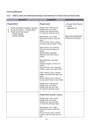Learning Standard :

2.2.2   Able to read and understand phrases and sentences in linear and non-linear texts.

               ACTIVITY                             CONTENT                    TEACHER’S NOTES

 People Work                              People work                            People Work Rhyme
                                                                                 Puzzle
 1. Pupils complete a puzzle in groups.   People work in the country             (Appendix 9)
 2. Put up the rhyme – People Work        People work in the town
 3. Pupils recite the rhyme:              People work day and night
                                          To make the world go round
    - model reading
    - shared reading                      Nigel Naylor, he’s a tailor          http://learnenglishkids.
                                          He makes trousers, suits and         britishcouncil.org/en/
                                          shirts
                                          Penny Proctor, she’s a doctor
                                          Comes to see you when it hurts

                                          Peter Palmer, he’s a farmer
                                          He’s got cows and pigs and
                                          sheep
                                          Wendy Witter, babysitter
                                          Minds the kids when they’re
                                          asleep

                                          Mabel Meacher, language
                                          teacher
                                          Teaches English, French and
                                          Greek
                                          Gary Gummer, he’s a plumber
                                          Call him when you’ve got a leak

                                          Patty Prentice, she’s a dentist
                                          Keeps your teeth both clean and
                                          white
                                          Ronnie Ryman, he’s a fireman
                                          Comes when there’s a fire to fight

                                          People work in the country
                                          People work in the town
                                          People work day and night
                                          To make the world go round


                                          People Work (simpler version)

                                          People work in the country
                                          People work in the town
                                          People work day and night
                                          To make the world go round

                                          Nigel Naylor, he’s a tailor
                                          He sews trousers, skirts and
                                          shirts
                                          Penny Proctor, she’s a doctor
                                          Come to see her when you are
                                          sick
                                                  53
 