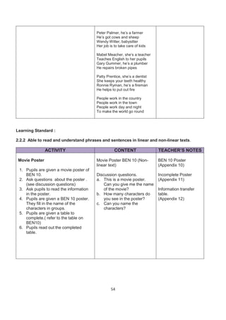 Peter Palmer, he’s a farmer
                                         He’s got cows and sheep
                                         Wendy Witter, babysitter
                                         Her job is to take care of kids

                                         Mabel Meacher, she‘s a teacher
                                         Teaches English to her pupils
                                         Gary Gummer, he’s a plumber
                                         He repairs broken pipes

                                         Patty Prentice, she’s a dentist
                                         She keeps your teeth healthy
                                         Ronnie Ryman, he’s a fireman
                                         He helps to put out fire

                                         People work in the country
                                         People work in the town
                                         People work day and night
                                         To make the world go round




Learning Standard :

2.2.2 Able to read and understand phrases and sentences in linear and non-linear texts.

                ACTIVITY                            CONTENT                TEACHER’S NOTES

 Movie Poster                            Movie Poster BEN 10 (Non-         BEN 10 Poster
                                         linear text)                      (Appendix 10)
 1. Pupils are given a movie poster of
    BEN 10.                              Discussion questions.             Incomplete Poster
 2. Ask questions about the poster .     a. This is a movie poster.        (Appendix 11)
    (see discussion questions)               Can you give me the name
 3. Ask pupils to read the information       of the movie?                 Information transfer
    in the poster.                       b. How many characters do         table.
 4. Pupils are given a BEN 10 poster.        you see in the poster?        (Appendix 12)
    They fill in the name of the         c. Can you name the
    characters in groups.                    characters?
 5. Pupils are given a table to
    complete.( refer to the table on
    BEN10)
 6. Pupils read out the completed
    table.




                                                  54
 