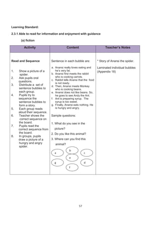 Learning Standard:

2.3.1 Able to read for information and enjoyment with guidance

      (a) fiction

        Activity                         Content                          Teacher’s Notes



Read and Sequence            Sentence in each bubble are:           * Story of Anansi the spider.

                             a. Anansi really loves eating and      Laminated individual bubbles
1.   Show a picture of a        he’s very fat.                      (Appendix 18)
      spider.                b. Anansi first meets the rabbit
2.   Ask pupils oral            who is cooking carrots.
                             c. Rabbit tells Anansi that the food
     questions.
                                is not ready.
3.   Distribute a set of     d. Then, Anansi meets Monkey
     sentence bubbles to        who is cooking beans.
     each group.             e. Anansi does not like beans. So,
4.   Pupils try to              he goes to see Andy the Ant.
     sequence the            f. Ant is preparing syrup. The
     sentence bubbles to        syrup is too sweet.
     form a story.           g. Finally, Anansi eats nothing. He
5.   Each group reads           is hungry and angry.
     aloud their sequence.
6.   Teacher shows the
      correct sequence on
     the board.
7.   Pupils read the
     correct sequence from
     the board.
8.   In groups, pupils
     draw a picture of a
     hungry and angry
     spider.
                                           b
                               a                         c
                                           e
                               g                         d
                                           f




                                                    57
 