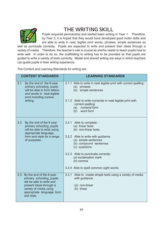 THE WRITING SKILL
                   Pupils acquired penmanship and started basic writing in Year 1. Therefore,
                   by Year 3, it is hoped that they would have developed good motor skills and
                   are able to write in neat, legible print words, phrases, simple sentences as
well as punctuate correctly. Pupils are expected to write and present their ideas through a
variety of media. Therefore, the teacher’s role is crucial as she/he needs to teach pupils how to
write well. In order to do so, the scaffolding to writing has to be provided so that pupils are
guided to write a variety of texts correctly. Model and shared writing are ways in which teachers
can guide pupils in their writing experience.

The Content and Learning Standards for writing are:

  CONTENT STANDARDS                                   LEARNING STANDARDS

3.1   By the end of the 6-year       3.1.1 Able to write in neat legible print with correct spelling :
      primary schooling, pupils            (a) phrases
      will be able to form letters         (b) simple sentences
      and words in neat legible
      print including cursive
      writing.                       3.1.2 Able to write numerals in neat legible print with
                                            correct spelling:
                                           (a) numeral form
                                           (b) word form


3.2   By the end of the 6 year       3.2.1 Able to complete :
      primary schooling, pupils            (a) linear texts
      will be able to write using          (b) non-linear texts.
      appropriate language,
      form and style for a range     3.2.2 Able to write with guidance
      of purposes.                         (a) simple sentences
                                           (b) compound sentences
                                           (c) questions

                                     3.2.3 Able to punctuate correctly:
                                           (a) exclamation mark
                                           (b) comma

                                     3.2.4 Able to spell common sight words.

3.3. By the end of the 6-year        3.3.1 Able to create simple texts using a variety of media
     primary schooling, pupils             with guidance :
     will be able to write and
     present ideas through a                (a) non-linear
     variety of media using                 (b) linear
     appropriate language, form
     and style.



                                                 89
 