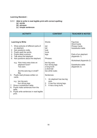 Learning Standard :

3.1.1   Able to write in neat legible print with correct spelling:
        (a) words
        (b) phrases
        (c) simple sentences


               ACTIVITY                                CONTENT              TEACHER’S NOTES



 Learning to Write                          Words:                          Figurines
                                                                            Word Cards
1. Show pictures of different parts of      ear                             Phrase Cards
   an elephant.                             tail                            Substitution table
2. Ask questions orally.                    tusk
3. Pupils spell the words.                  trunk
4. Pupils label a picture.                  legs                            Parts of an elephant
5. Talk about the elephant.                                                 (Appendix 1)
6. Ask questions about the elephant.        Phrases:
                                                                            Worksheet (Appendix 2)
     e.g. How many ears does an             two big ears
          elephant have?                    four strong legs                Substitution table
          Two ears                          a long trunk                    (Appendix 3)
                                            a short tail
          Are the ears big or small?        two white tusks
          Big
6.   Pupils read phrases written on         Sentences:
     cards.
                                            1.   An elephant has two big
    e.g. two big ears                            ears.
          four strong legs                  2.   It has four strong legs.
7. Show a substitution table.               3.   It has a long trunk.
8. Pupils make sentences from the
   table.
9. Pupils write sentences in neat legible
   print.




                                                 90
 