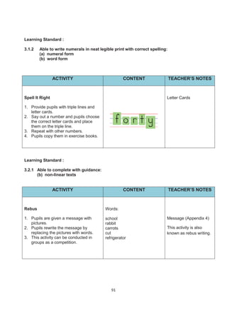 Learning Standard :

3.1.2   Able to write numerals in neat legible print with correct spelling:
        (a) numeral form
        (b) word form



                 ACTIVITY                           CONTENT                   TEACHER’S NOTES



Spell It Right                                                            Letter Cards

1. Provide pupils with triple lines and
   letter cards.
2. Say out a number and pupils choose
   the correct letter cards and place
   them on the triple line.
3. Repeat with other numbers.
4. Pupils copy them in exercise books.




Learning Standard :

3.2.1 Able to complete with guidance:
      (b) non-linear texts


                 ACTIVITY                           CONTENT                   TEACHER’S NOTES



Rebus                                     Words:

1. Pupils are given a message with        school                          Message (Appendix 4)
   pictures.                              rabbit
2. Pupils rewrite the message by          carrots                         This activity is also
   replacing the pictures with words.     cut                             known as rebus writing.
3. This activity can be conducted in      refrigerator
   groups as a competition.




                                             91
 
