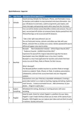 2
Quick Reference - Apps List
No. Apps Name Description (From Apps Store / i
1 Edmodo
Award-winning Edmodo for iPod touch, iPhone, and iPad makes it easy
for teachers and students to stay connected and share information. Use
your iOS device to send notes, submit assignments, post replies, and
check messages and upcoming events while away from the classroom.
2 Lino
lino is an online stickies service that offers stickies and canvases. You can
post, see and peel off stickies on canvases freely. Stickies posted from this
iPhone/iPad App can be accessed with PC browsers.
- Take a note right away wherever you are
You can freely post memos, pictures and videos you take with your
iPhone, and even files as stickies on a canvas. Stickies posted while you're
offline will appear once you're online.
3 NearPod
Nearpod: “Best Collaboration Solution - EdTech Digest Awards 2012”,
“Audience Favorite - LAUNCH Edu & Kids 2012”.
Experience for yourself this magical educational app that has been
downloaded more than 200,000 times in less than 5 months.
Nearpod is a must have application for teachers and schools that have
access to a set of iPads, iPods or iPhones for their classes.
What's Nearpod?
The Nearpod platform enables teachers to use their iPads to manage
content on students' iPads, iPhones or iPods. It combines presentation,
collaboration, and real-time assessment tools into one integrated
solution.
4 Educreations
Educreations turns your iPad into a recordable whiteboard. Creating a
great video tutorial is as simple as touching, tapping and talking. Explain a
math formula... Create an animated lesson... Add commentary to your
photos... Diagrama sports play…
5
Explain
Everything
Whiteboard for writing, drawing or inserting pictures with voice
recording
6 Popplet
Great for work. Great for school. Popplet is a platform for your ideas.
Popplet's super simple interface allows you to move at the speed of your
thoughts. With Popplet you can capture your ideas and sort them visually
in realtime. Quickly and easily!
 