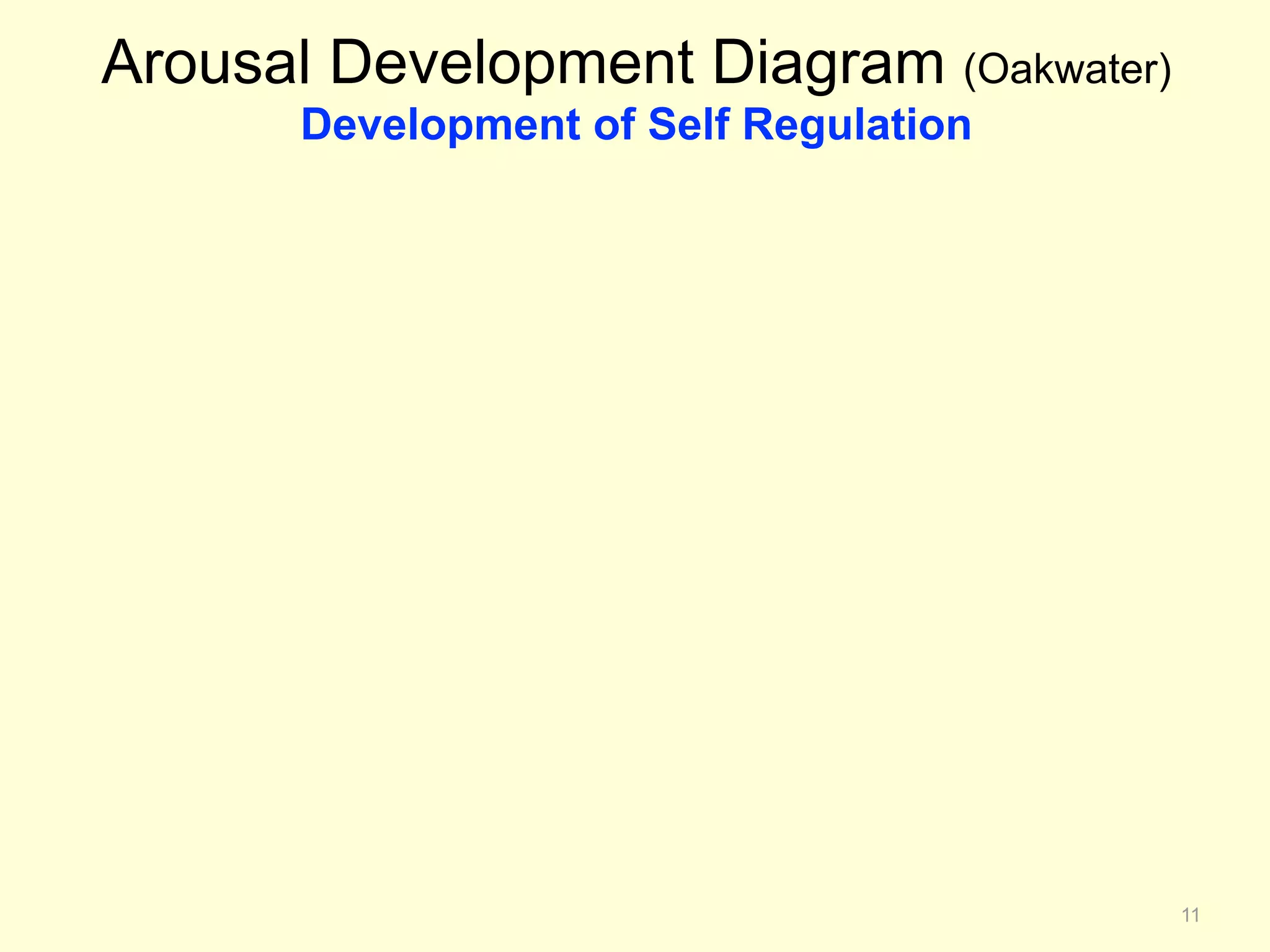 Arousal Development Diagram (Oakwater) 
Development of Self Regulation 
11 
 