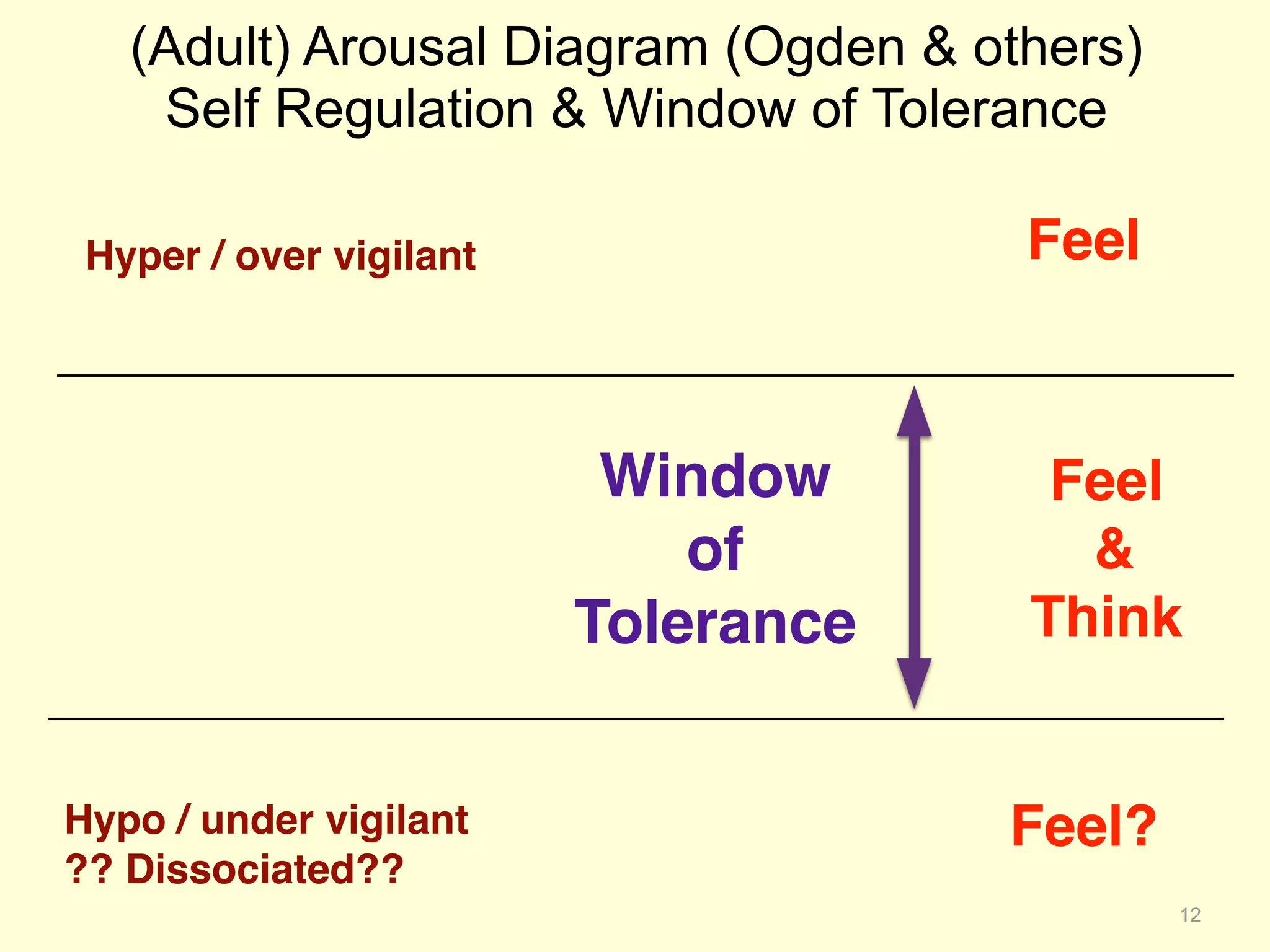 (Adult) Arousal Diagram (Ogden & others) 
Self Regulation & Window of Tolerance 
12 
Window! 
of ! 
Tolerance 
Hyper / over vigilant 
Hypo / under vigilant! 
?? Dissociated?? 
Feel 
Feel! 
& ! 
Think 
Feel? 
 