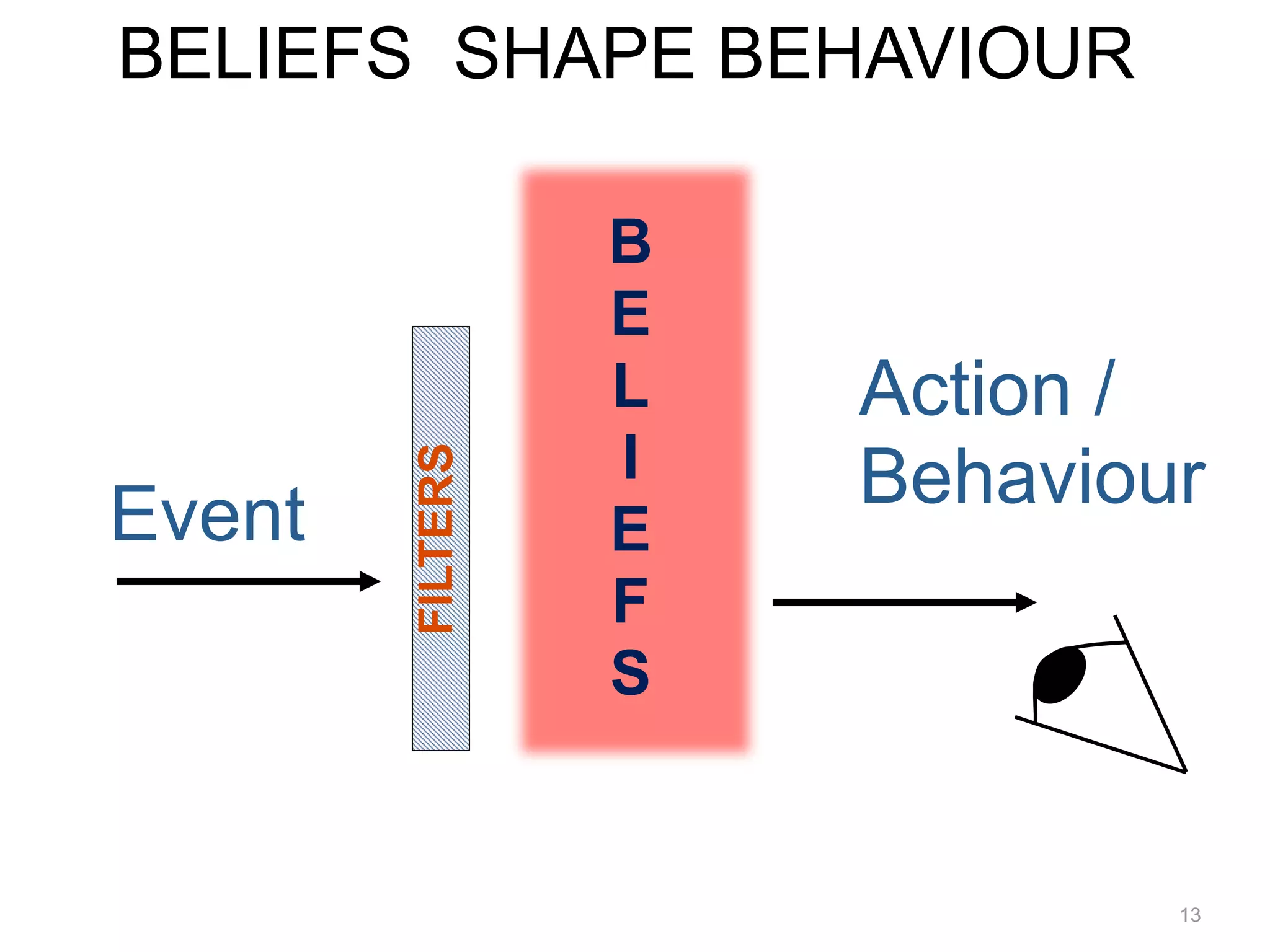BELIEFS SHAPE BEHAVIOUR 
Event 
Action / 
Behaviour FILTERS 
13 
BELIEFS 
 