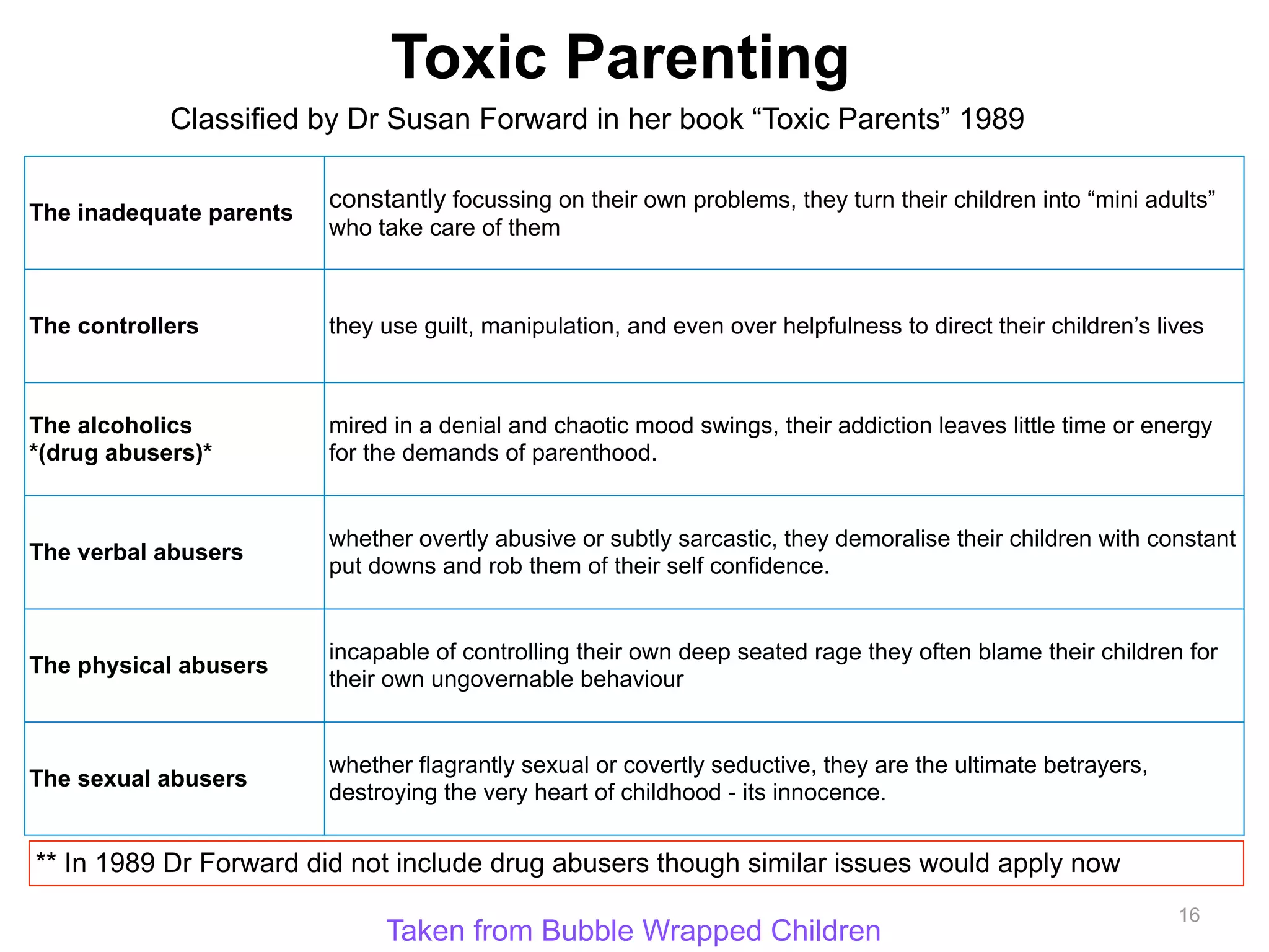 Toxic Parenting 
Classified by Dr Susan Forward in her book “Toxic Parents” 1989 
The inadequate parents constantly focussing on their own problems, they turn their children into “mini adults” 
who take care of them 
The controllers they use guilt, manipulation, and even over helpfulness to direct their children’s lives 
The alcoholics 
*(drug abusers)* 
mired in a denial and chaotic mood swings, their addiction leaves little time or energy 
for the demands of parenthood. 
The verbal abusers whether overtly abusive or subtly sarcastic, they demoralise their children with constant 
put downs and rob them of their self confidence. 
The physical abusers incapable of controlling their own deep seated rage they often blame their children for 
their own ungovernable behaviour 
The sexual abusers whether flagrantly sexual or covertly seductive, they are the ultimate betrayers, 
destroying the very heart of childhood - its innocence. 
** In 1989 Dr Forward did not include drug abusers though similar issues would apply now 
16 Taken from Bubble Wrapped Children 
 