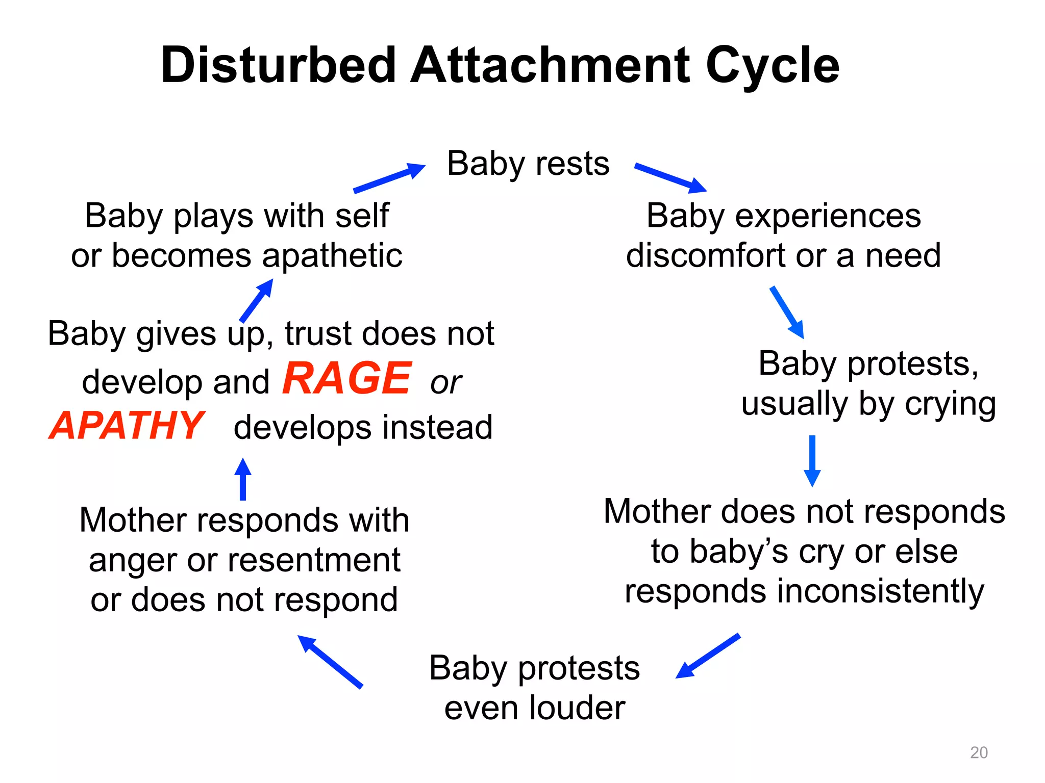 Disturbed Attachment Cycle 
Baby experiences 
discomfort or a need 
Baby protests, 
usually by crying 
Baby rests 
Mother does not responds 
to baby’s cry or else 
responds inconsistently 
Baby plays with self 
or becomes apathetic 
Baby gives up, trust does not 
develop and RAGE or 
APATHY develops instead 
Baby protests 
even louder 
Mother responds with 
anger or resentment 
or does not respond 
20 
 