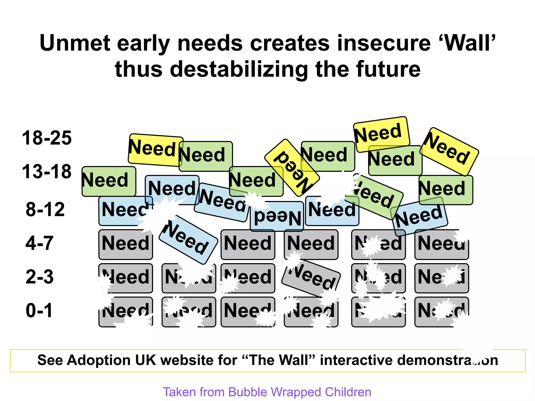 Unmet early needs creates insecure ‘Wall’ 
thus destabilizing the future 
Need 
Need Need 
Need 
Need 
Need Need Need 
Need 
Need 
Need 
18-25 
13-18 
8-12 
Need 
Need 
Need 
Need 
Need 
Need 
Need 
4-7 Need Need Need Need Need 
Need 
2-3 Need Need 
Need Need Need 
0-1 Need Need Need Need Need Need 
See Adoption UK website for “The Wall” interactive demonstration 
Taken from Bubble Wrapped Children 
 