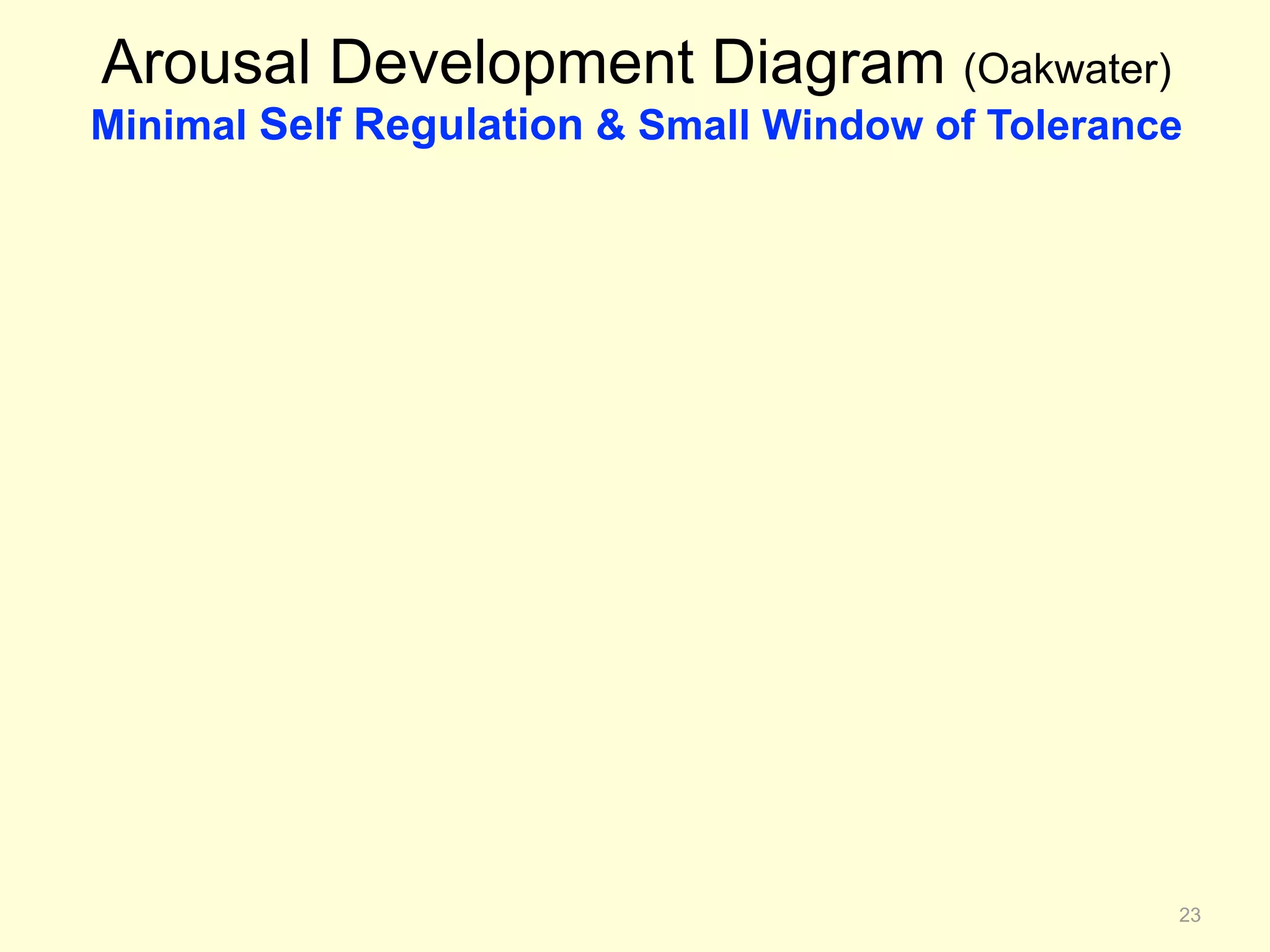 Arousal Development Diagram (Oakwater) 
Minimal Self Regulation & Small Window of Tolerance 
23 
 