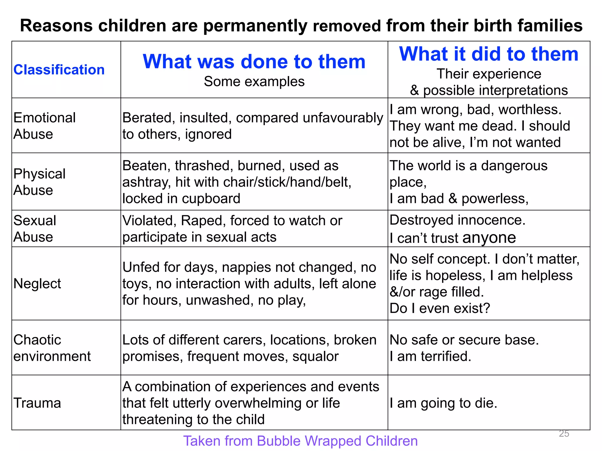 Reasons children are permanently removed from their birth families 
Classification What was done to them 
Some examples 
What it did to them 
Their experience 
& possible interpretations 
Emotional 
Abuse 
Berated, insulted, compared unfavourably 
to others, ignored 
I am wrong, bad, worthless. 
They want me dead. I should 
not be alive, I’m not wanted 
Physical 
Abuse 
Beaten, thrashed, burned, used as 
ashtray, hit with chair/stick/hand/belt, 
locked in cupboard 
The world is a dangerous 
place, 
I am bad & powerless, 
Sexual 
Abuse 
Violated, Raped, forced to watch or 
participate in sexual acts 
Destroyed innocence. 
I can’t trust anyone 
Neglect 
Unfed for days, nappies not changed, no 
toys, no interaction with adults, left alone 
for hours, unwashed, no play, 
No self concept. I don’t matter, 
life is hopeless, I am helpless 
&/or rage filled. 
Do I even exist? 
Chaotic 
environment 
Lots of different carers, locations, broken 
promises, frequent moves, squalor 
No safe or secure base. 
I am terrified. 
Trauma 
A combination of experiences and events 
that felt utterly overwhelming or life 
threatening to the child 
I am going to die. 
25 Taken from Bubble Wrapped Children 
 