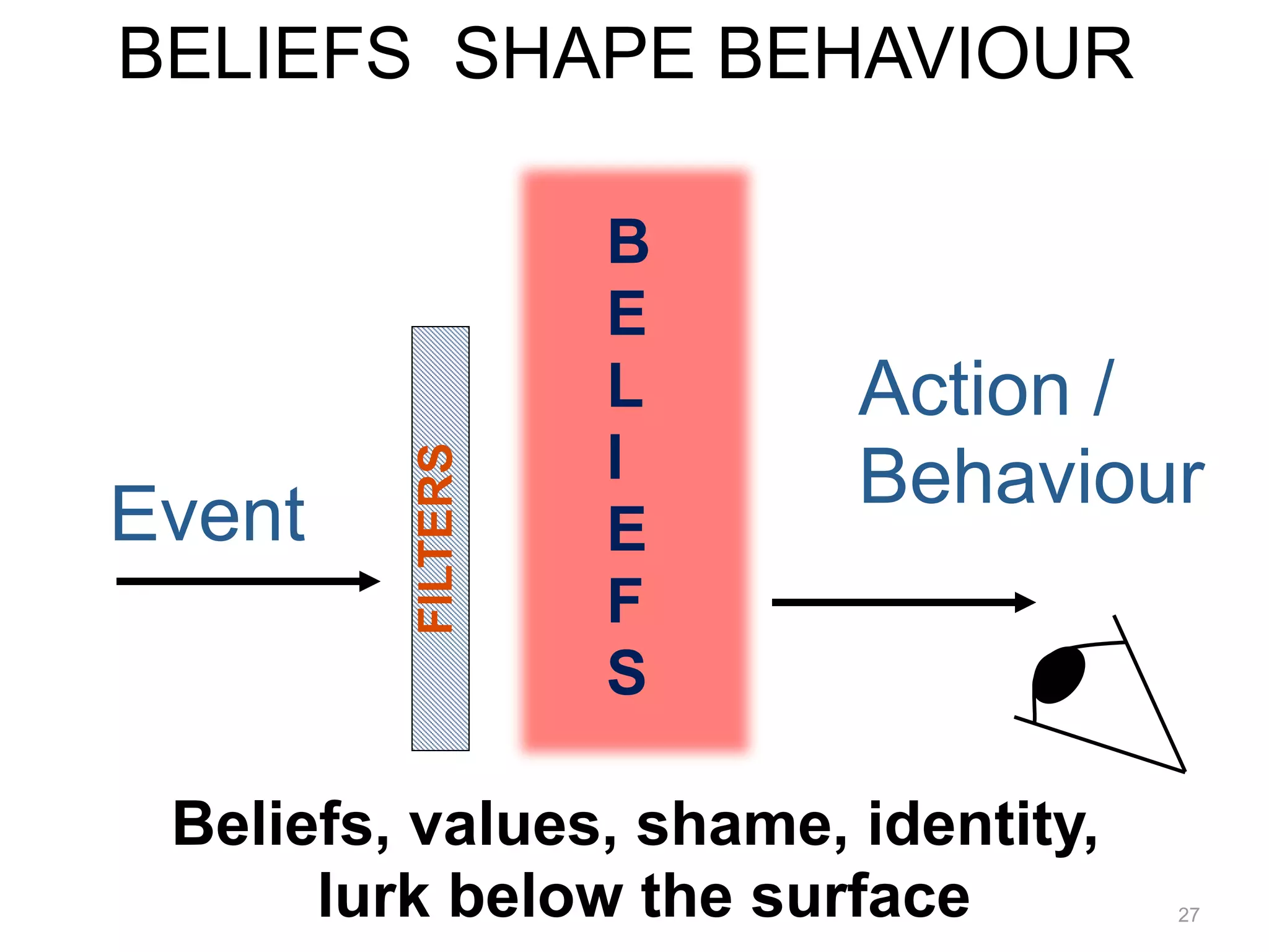 BELIEFS SHAPE BEHAVIOUR 
Event 
BELI 
EF 
Action / 
Behaviour FILTERS 
27 
S 
Beliefs, values, shame, identity, 
lurk below the surface 
 