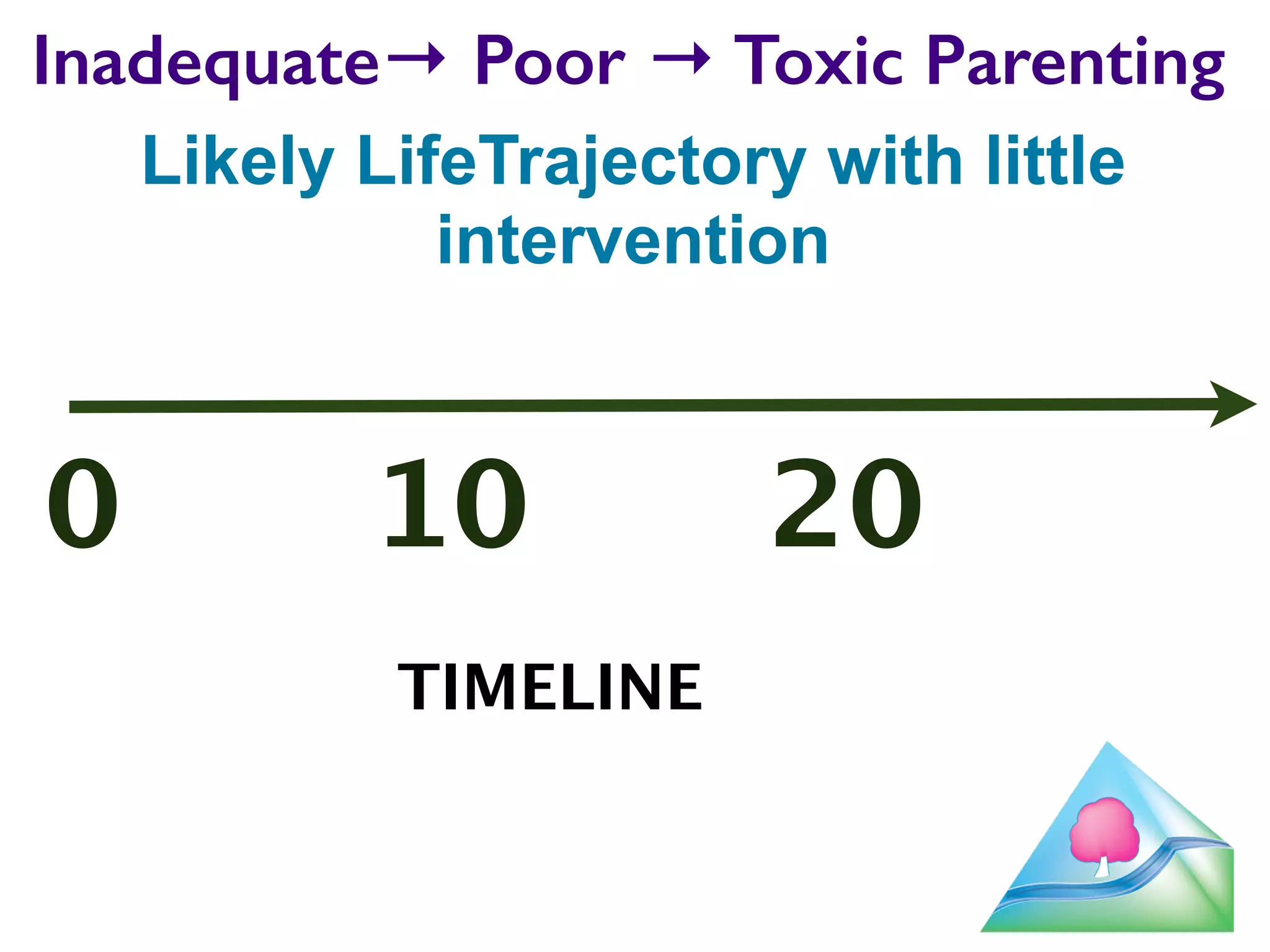 Inadequate→ Poor → Toxic Parenting 
29 
! 
Likely LifeTrajectory with little 
intervention 
0 10 20 
TIMELINE 
 