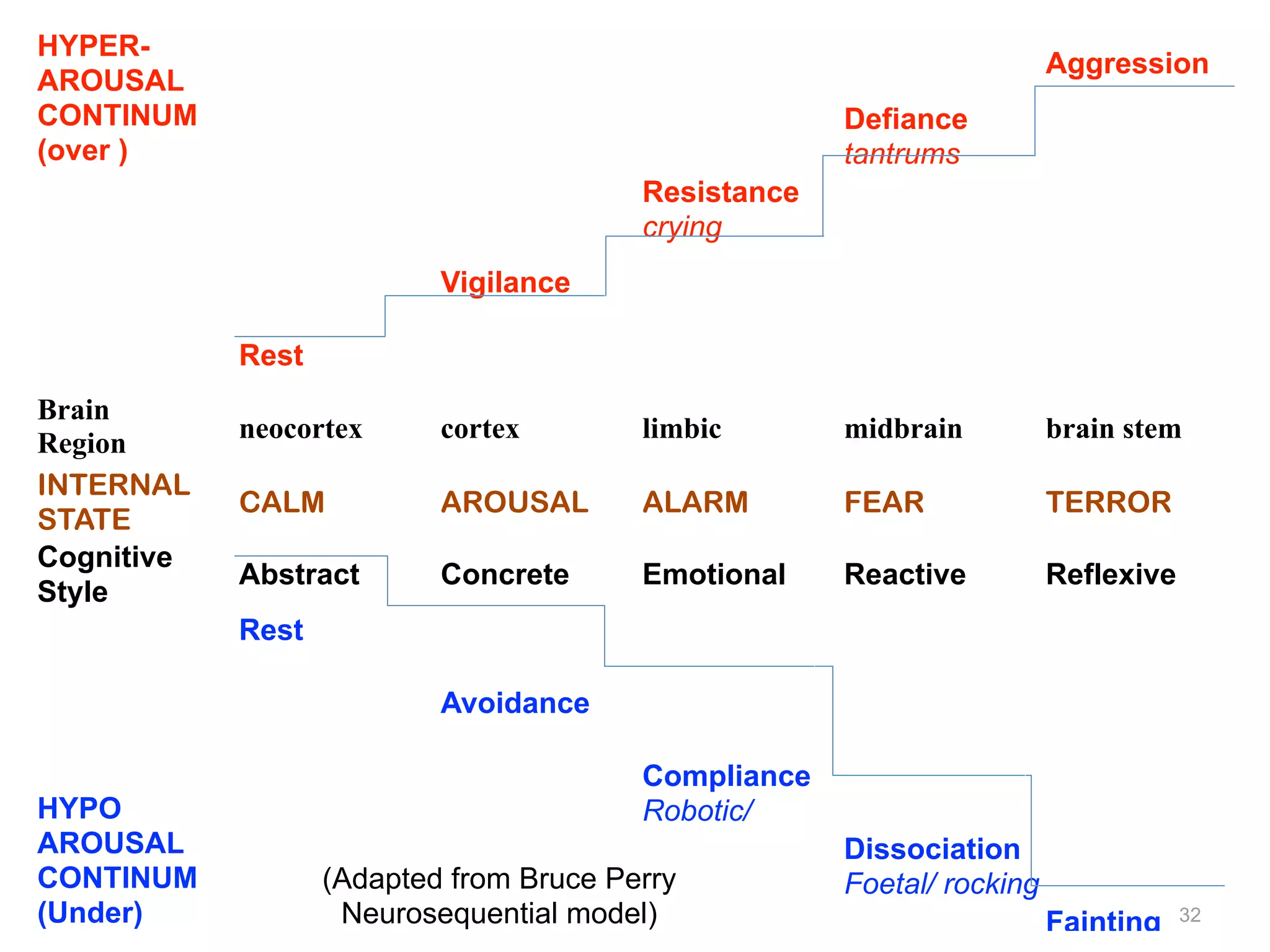 32 
HYPER-AROUSAL 
CONTINUM 
(over ) 
Aggression 
Defiance 
tantrums 
Resistance 
crying 
Vigilance 
Rest 
Brain 
Region neocortex cortex limbic midbrain brain stem 
INTERNAL 
CALM AROUSAL ALARM FEAR TERROR 
STATE 
Cognitive 
Style Abstract Concrete Emotional Reactive Reflexive 
HYPO 
AROUSAL 
CONTINUM 
(Under) 
Rest 
Avoidance 
Compliance 
Robotic/ 
detatched Dissociation 
Foetal/ rocking 
Fainting 
(Adapted from Bruce Perry 
Neurosequential model) 
 