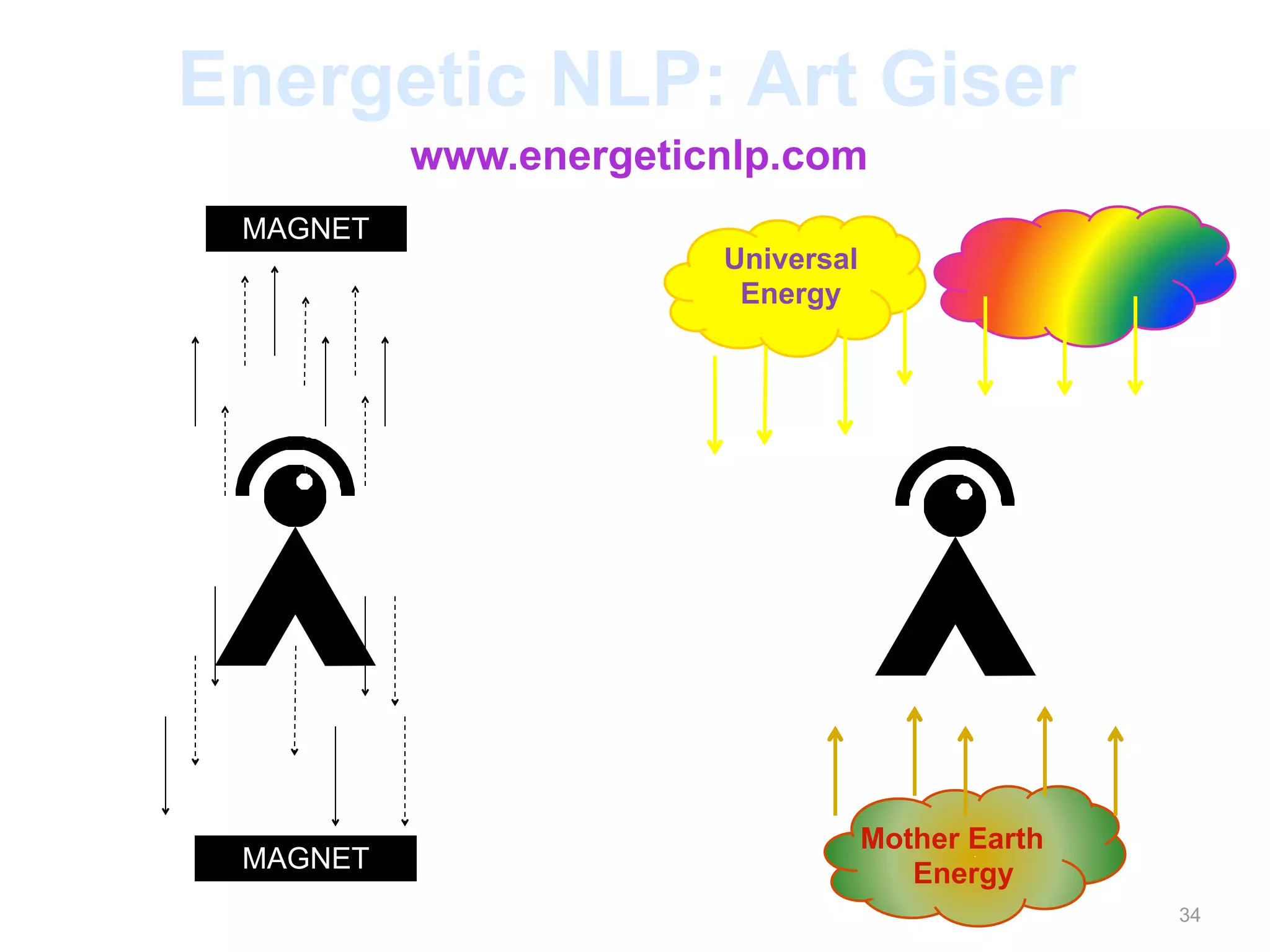 Energetic NLP: Art Giser 
MAGNET 
MAGNET 
www.energeticnlp.com 
Mother Earth 
Energy 
Universal 
Energy 
34 
 
