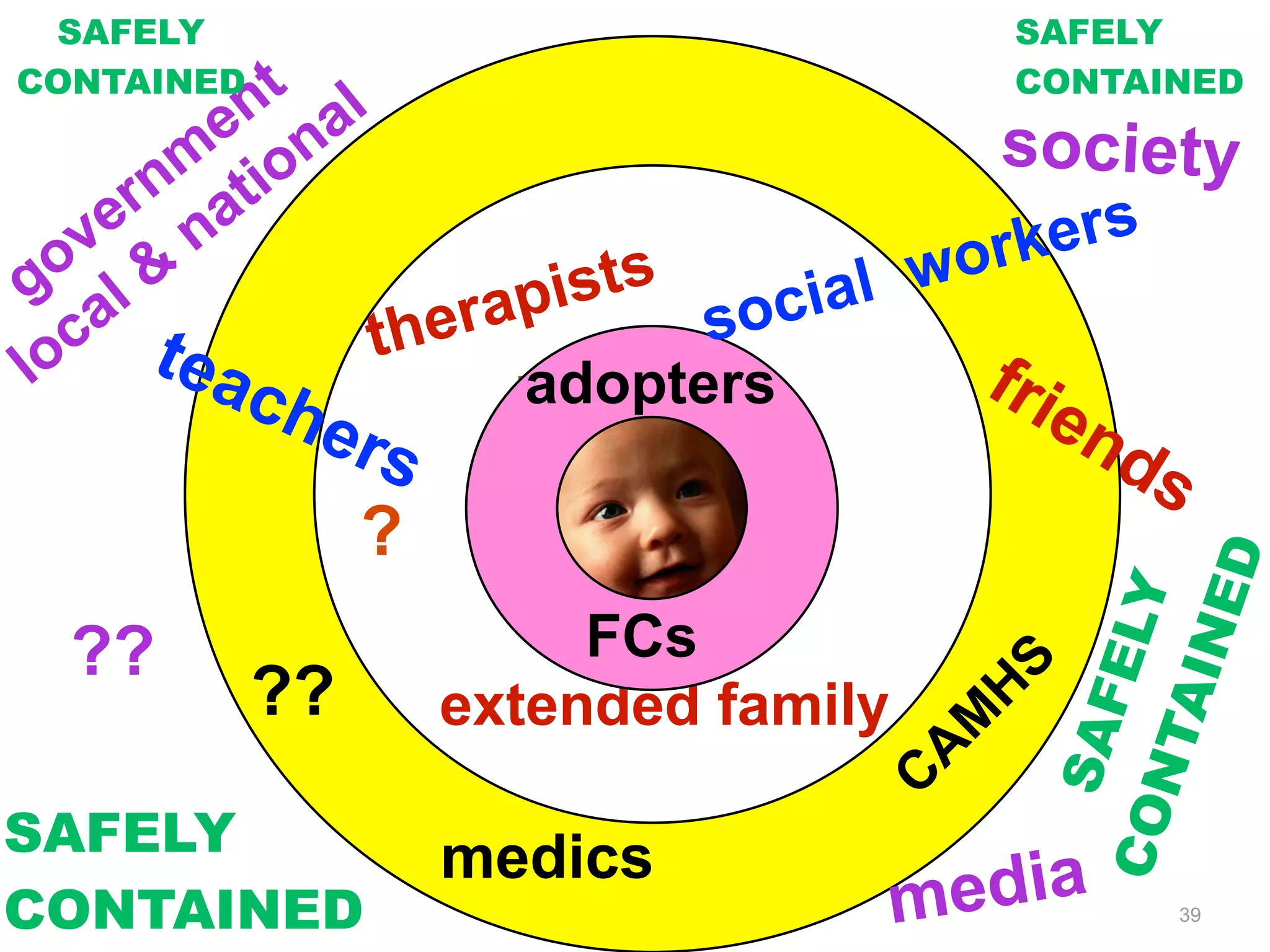 therapists 
teachers 
SAFELY 
CONTAINED 
social workers 
friends 
CAMHS 
extended family 
medics 
society 
government 
local & national 
?? ?? 
? 
media 
SAFELY 
CONTAINED 
SAFELY 
CONTAINED 
SAFELY 
CONTAINED 
39 
adopters 
FCs 
 