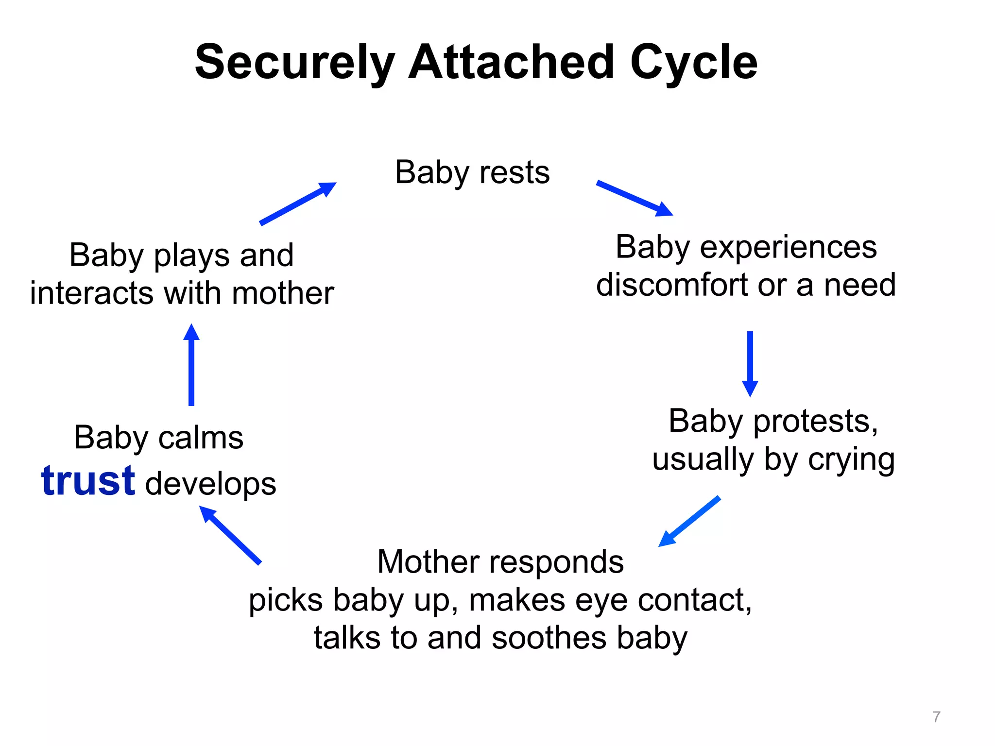 Securely Attached Cycle 
Baby experiences 
discomfort or a need 
Baby protests, 
usually by crying 
Mother responds 
Baby plays and 
interacts with mother 
picks baby up, makes eye contact, 
talks to and soothes baby 
Baby calms 
trust develops 
Baby rests 
7 
 