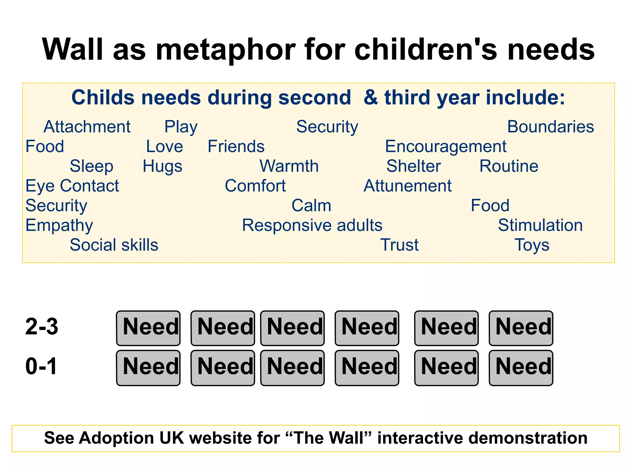 Wall as metaphor for children's needs 
Childs needs during second & third year include: ! 
Attachment Play Security Boundaries 
Food Love Friends Encouragement 
Eye Contact Comfort Attunement 
Security Calm Food 
Empathy Responsive adults Stimulation 
2-3 Need Need Need Need Need Need 
0-1 
Sleep Hugs Warmth Shelter Routine 
Social skills Trust Toys 
Need Need Need Need Need Need 
See Adoption UK website for “The Wall” interactive demonstration 
 