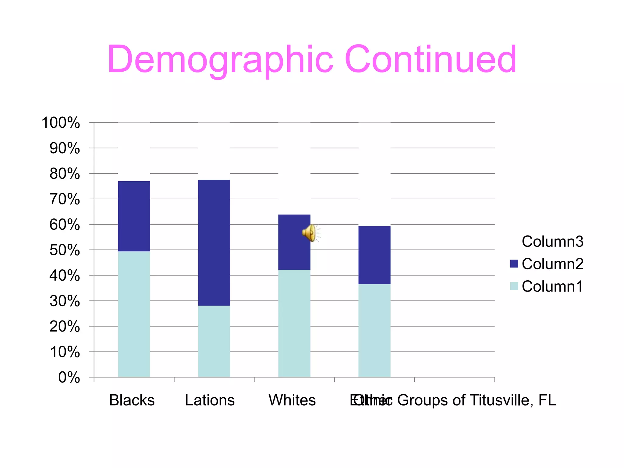 Demographic Continued 
