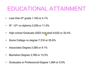 EDUCATIONAL ATTAINMENTLess than 9th grade 1,163 or 4.1%9th -12th no diploma 3,259 or 11.5%High school Graduate (GED included) 8,632 or 30.4%Some College no degree 7,316 or 25.8%Associates Degree 2,585 or 9.1%Bachelors Degree 3,766 or 13.3%Graduates or Professional Degree 1,684 or 5.9%